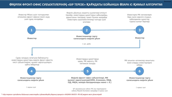 Өңiрлiк фронт-офис субъектiлерiнiң «бiр терезе» қағидаты бойынша өзара iс-қимыл алгоритмi
